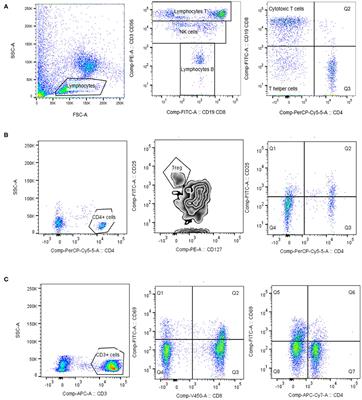 Comparison of Lymphocyte Populations in Patients With Dobrava or Puumala orthohantavirus Infection